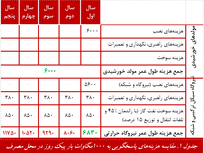 انرژی خورشیدی در مقایسه با نیروگاه فسیلی