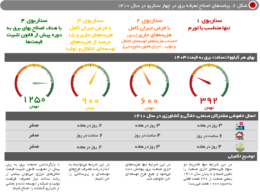 پیامدهای اصلاح تعرفه برق